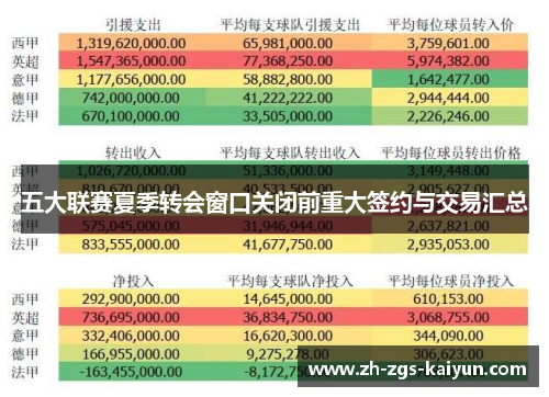 五大联赛夏季转会窗口关闭前重大签约与交易汇总